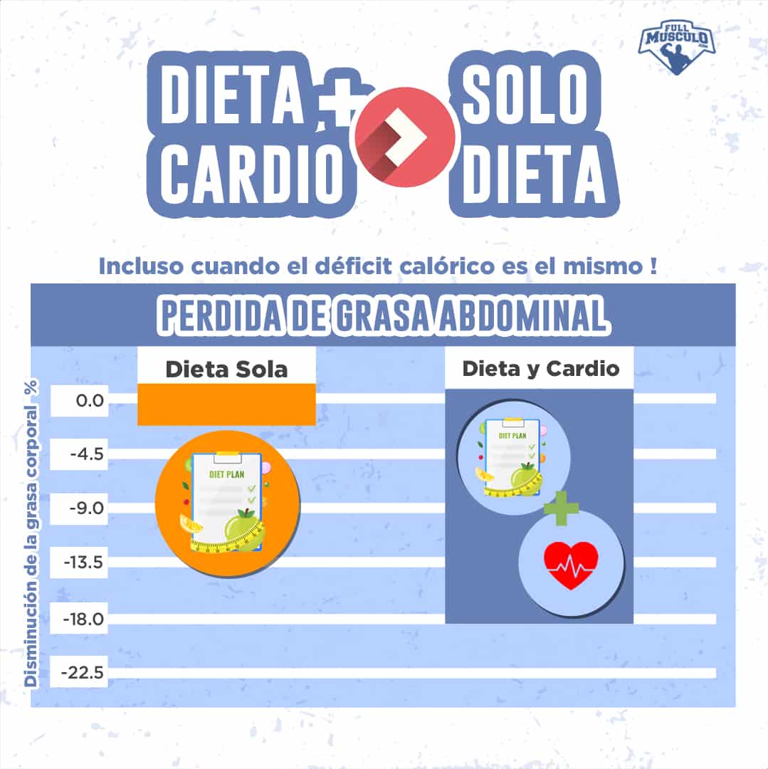 Dieta y cardio vs solo dieta