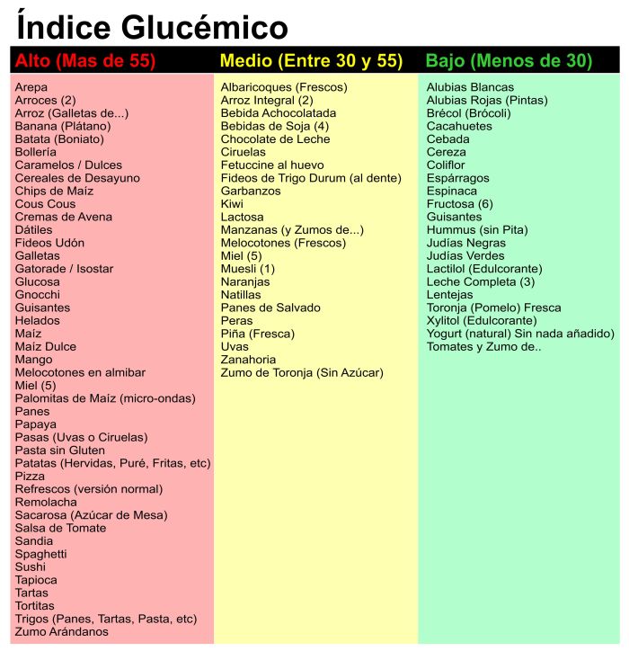 Tabla de indice glucemico