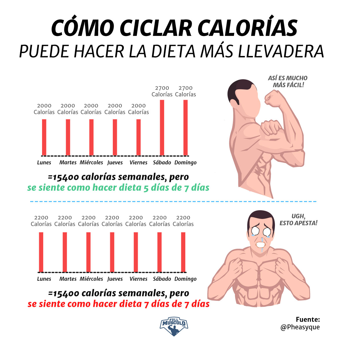 Cómo hacer un ciclo de calorías para perder •