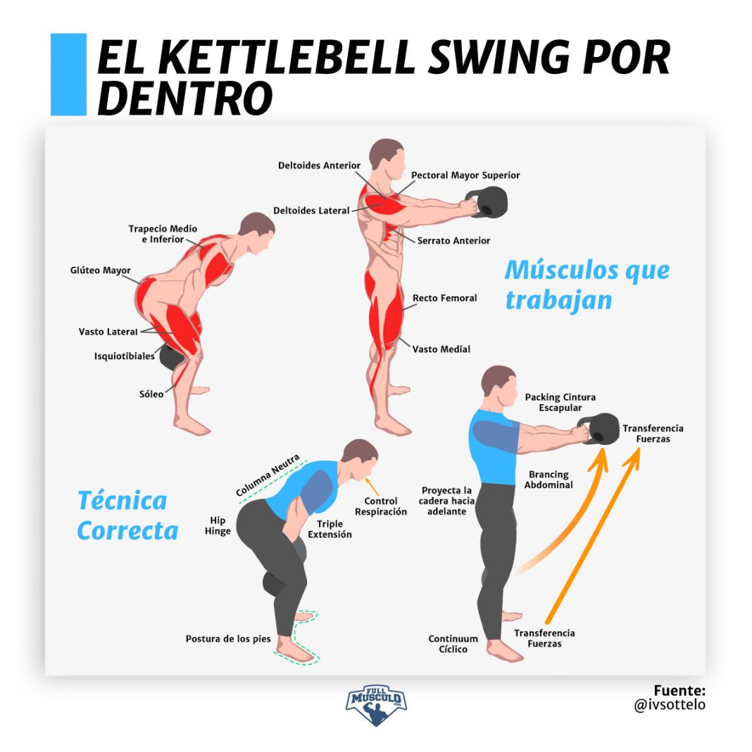 Kettlebell Swing Explanation at Harold Nelson blog